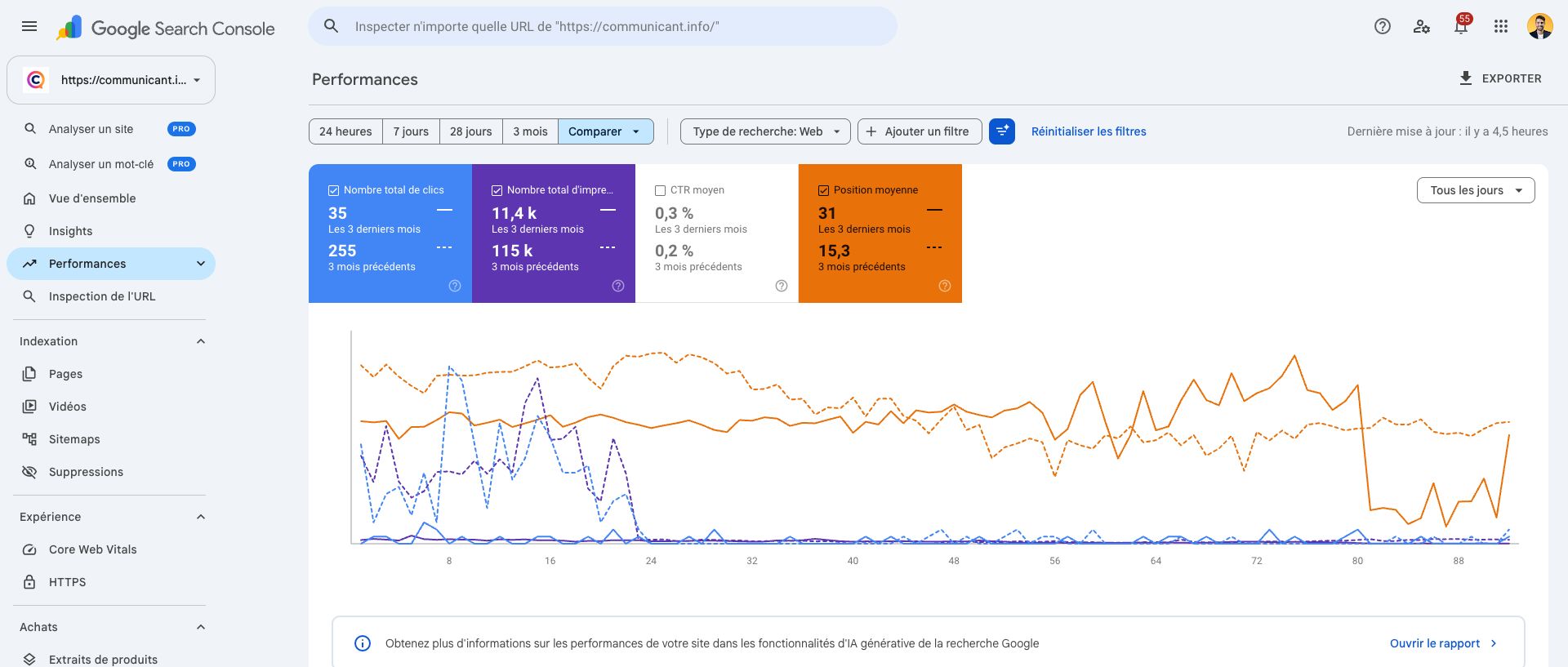 Comparaison Search Console de Communicant.info : 35 clics sur les trois derniers mois contre 255 sur les trois mois précédents